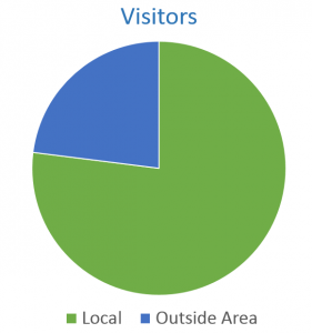 local vs out of area visitors