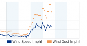 wind graph