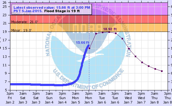 flood forecast graph 1-5-2015