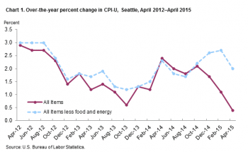 cpi-w seattle graph 04-2015