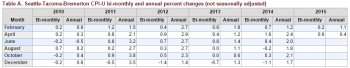 cpi-w seattle table 04-2015