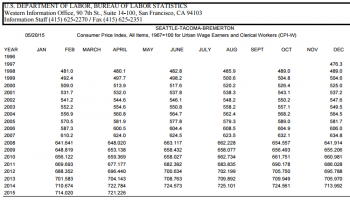 cpi-w seattle table 04-2015