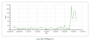custer air quality monitoring station timeline as of 2015-07-06