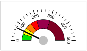 air quality guage - mid moderate range