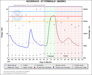 nooksack river hydrologic forecast at ferndale 2015-11-12 0900