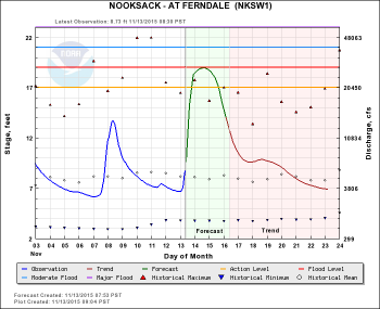 nooksack river hydrologic forecast at ferndale 2015-11-13 0900