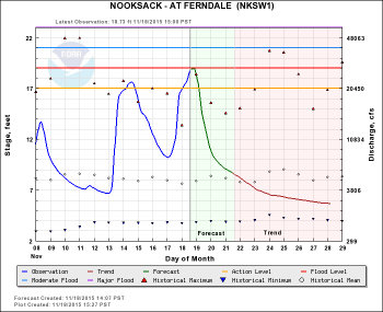 nooksack river level forecast 2015-11-18