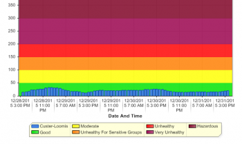 custer loomis air quality recent history 2015-12-31 1600