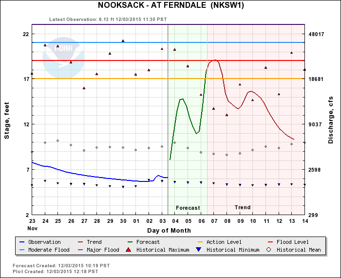 nooksack river at ferndale hydrologic forecast 2015-12-3