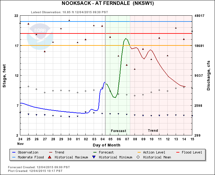 nooksack river at ferndale hydrologic forecast 2015-12-4