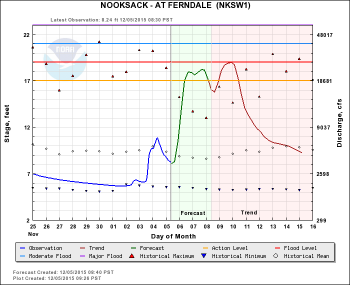 nooksack river at ferndale hydrologic forecast 2015-12-5