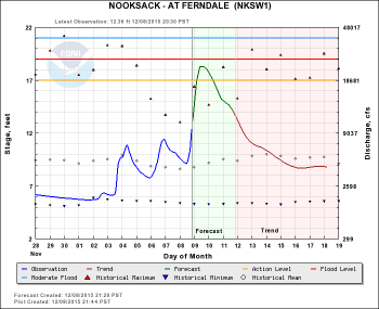 nooksack river level forecast 2015-12-08 2100