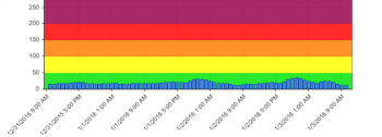 air quality 3-day measures 2015-12-31 to 2016-1-3