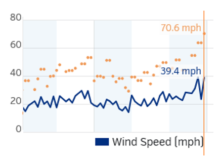 high winds recorded 2016-01-27 old jeffcott place pws