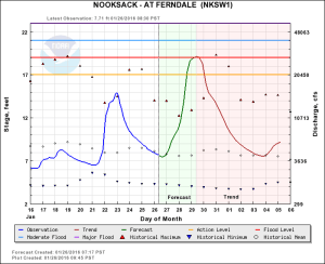 nooksack river forecast 2016-01-26 0830