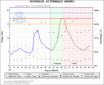 nooksack river forecast 2016-01-26 0830