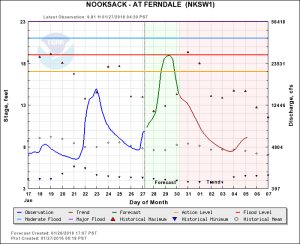 nooksack river forecast 2016-01-27 0430