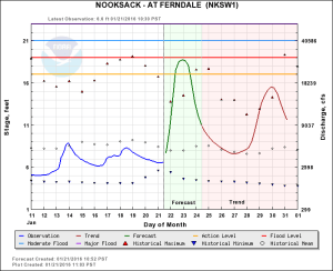 nooksack river forecast graph 2016-01-21 1121