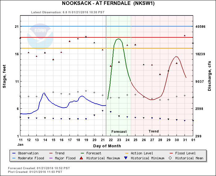 nooksack river forecast graph 2016-01-21 1121