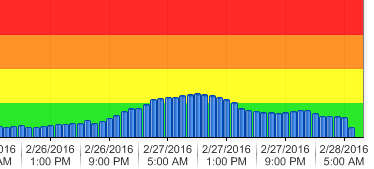 air quality 2016-02-28 0630