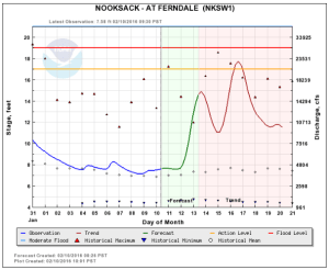 river level forecast 2016-02-10 0930