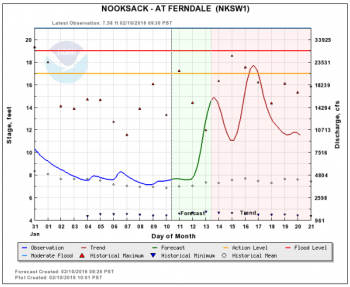 river level forecast 2016-02-10 0930