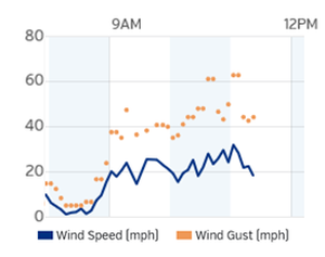 winds charted 2016-02-28 1115