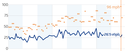 96mph gust and winds 2016-03-10 0755
