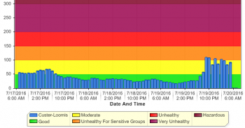 air monitoring graph 2016-07-20 0800