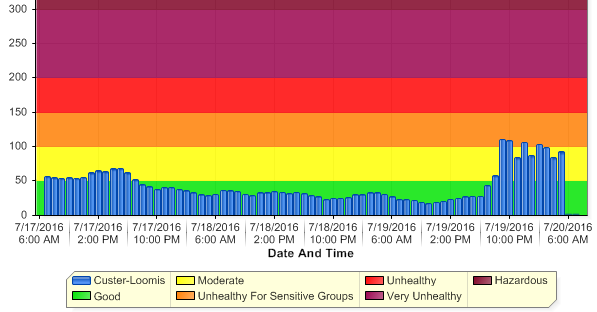air monitoring graph 2016-07-20 0800