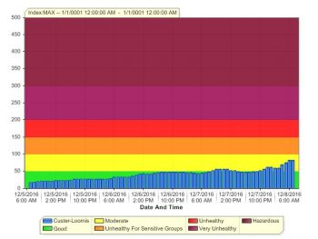 loomis-trail-air-quality-monitoring-station-chart-2016-12-08-0700