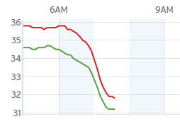 temperatures plummet 2016-12-23 0730