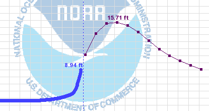 river level forecast graph