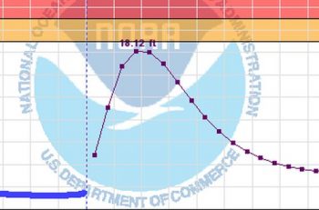 river gauge graph 2017-02-09 1230