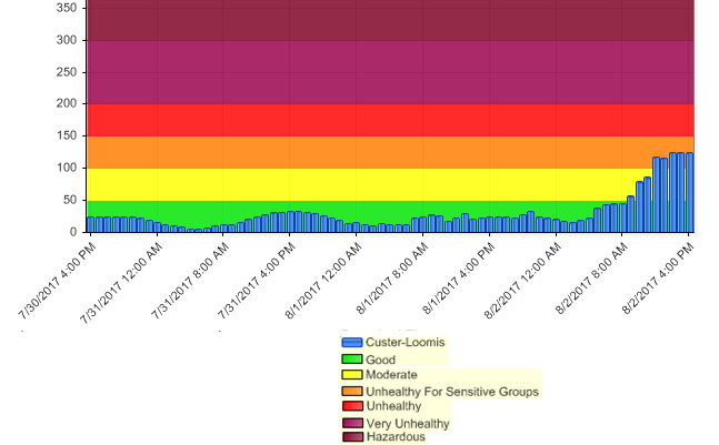 air monitoring history from loomis trail 8-2-17 1600 - custer station