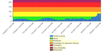 air monitoring history from loomis trail - custer station