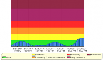 air quality graph 20117-08-29 1300