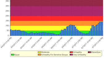 air quality monitoring history 2017-08-07 1800