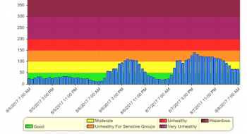 air quality monitoring history 2017-08-08 0700