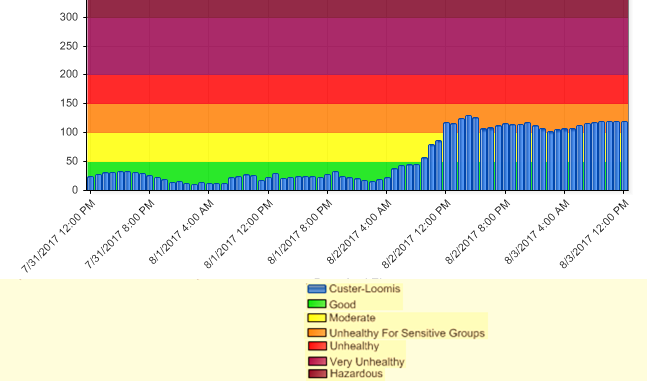 historical air quality graph for loomis trail rd monitoring station 2017-08-03 1200