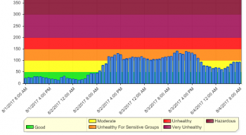 history air monitoring loomis trail road 2017-08-04 0800 2