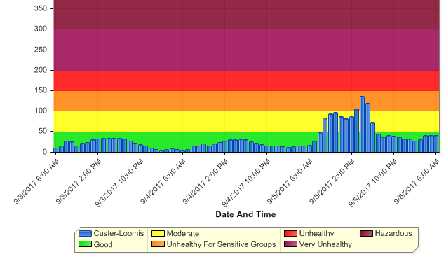 air quality history 2017-09-06 0600