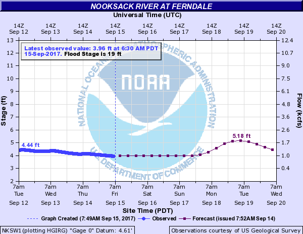 nooksack river level forecast at ferndale 2017-09-15 0630