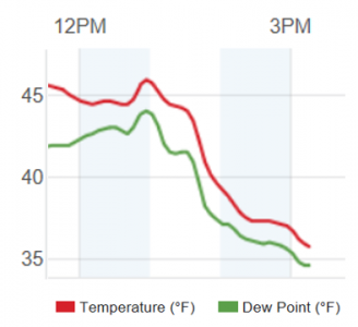 10-degree temp drop in 2 hours 2017-11-2
