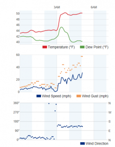 morning weather gauges with legends 2017-11-13 0500