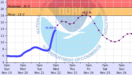 nooksack river level forecast graph 2017-11-22 0530