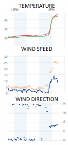 noon to 1530pm temperature data 2017-12-28