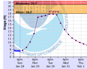 nooksack river level forecast for ferndale as of 1330 2018-01-28
