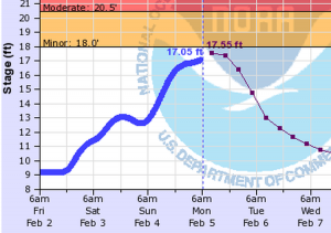 nooksack river level forecast as of 0407 2018-02-05