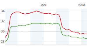 temperature graph for 2018-02-24